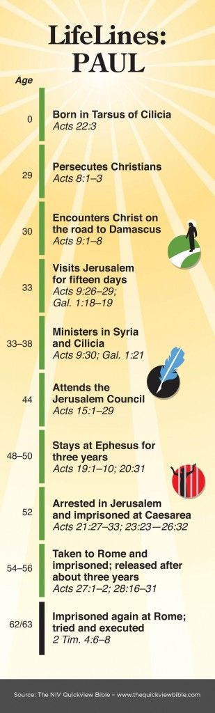 Paul, the apostle timeline