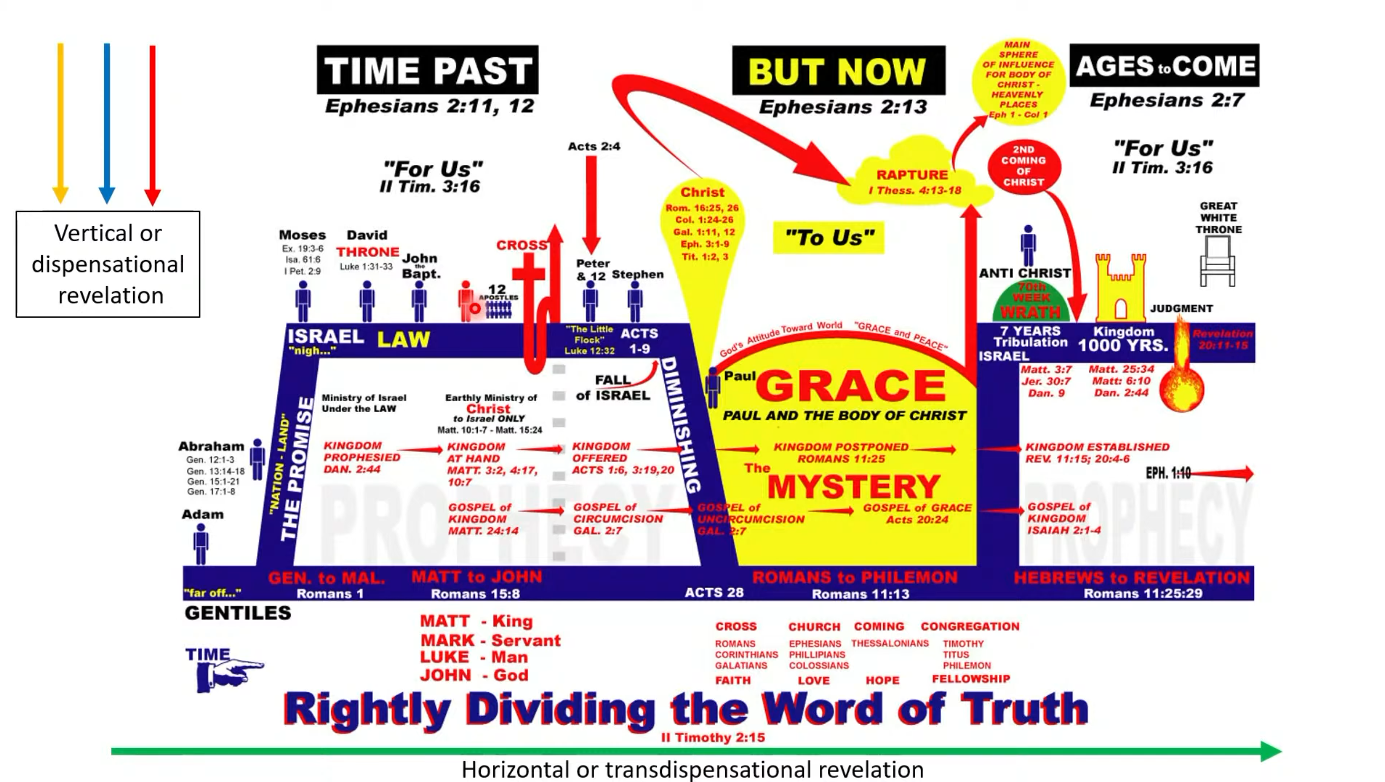 Timeline Graph Depiction with Dispensation of Grace