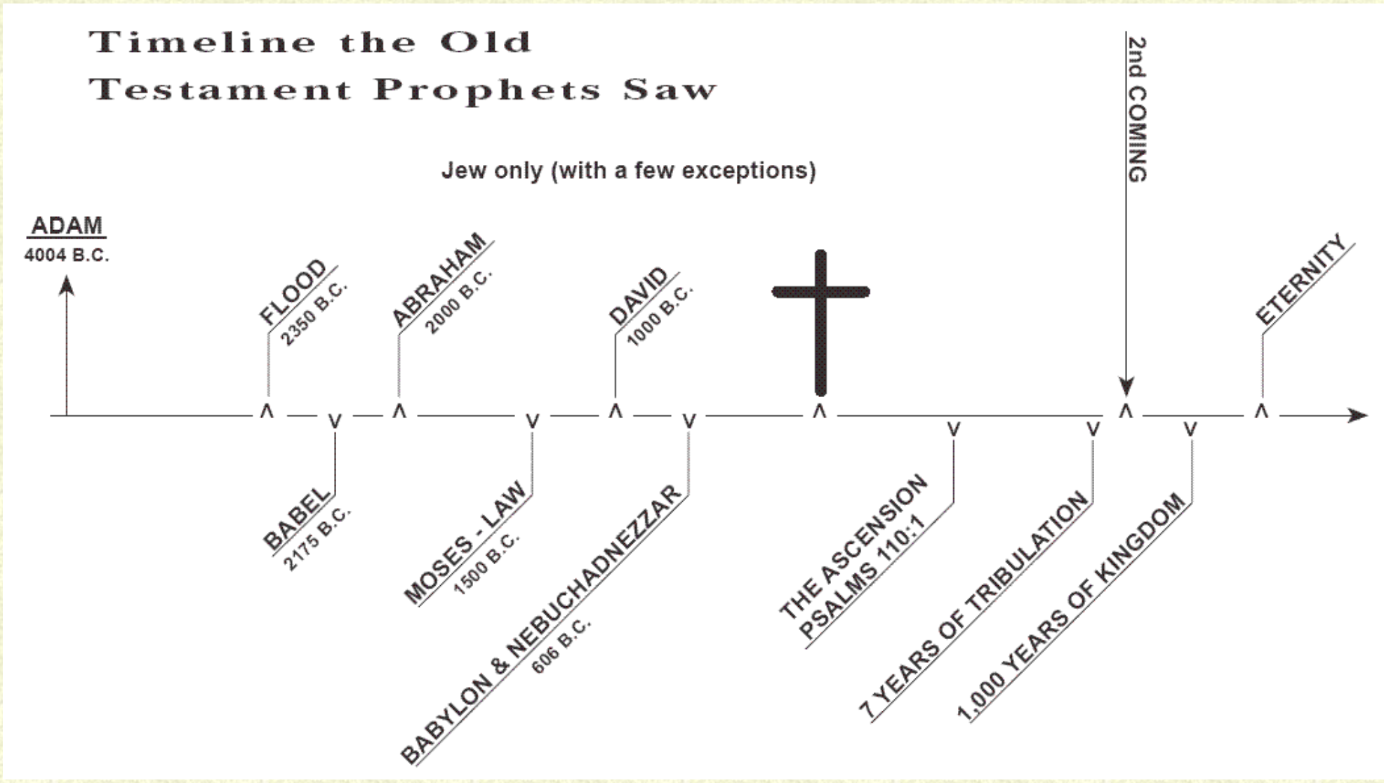 Timeline in Old Testament Prophecy showed