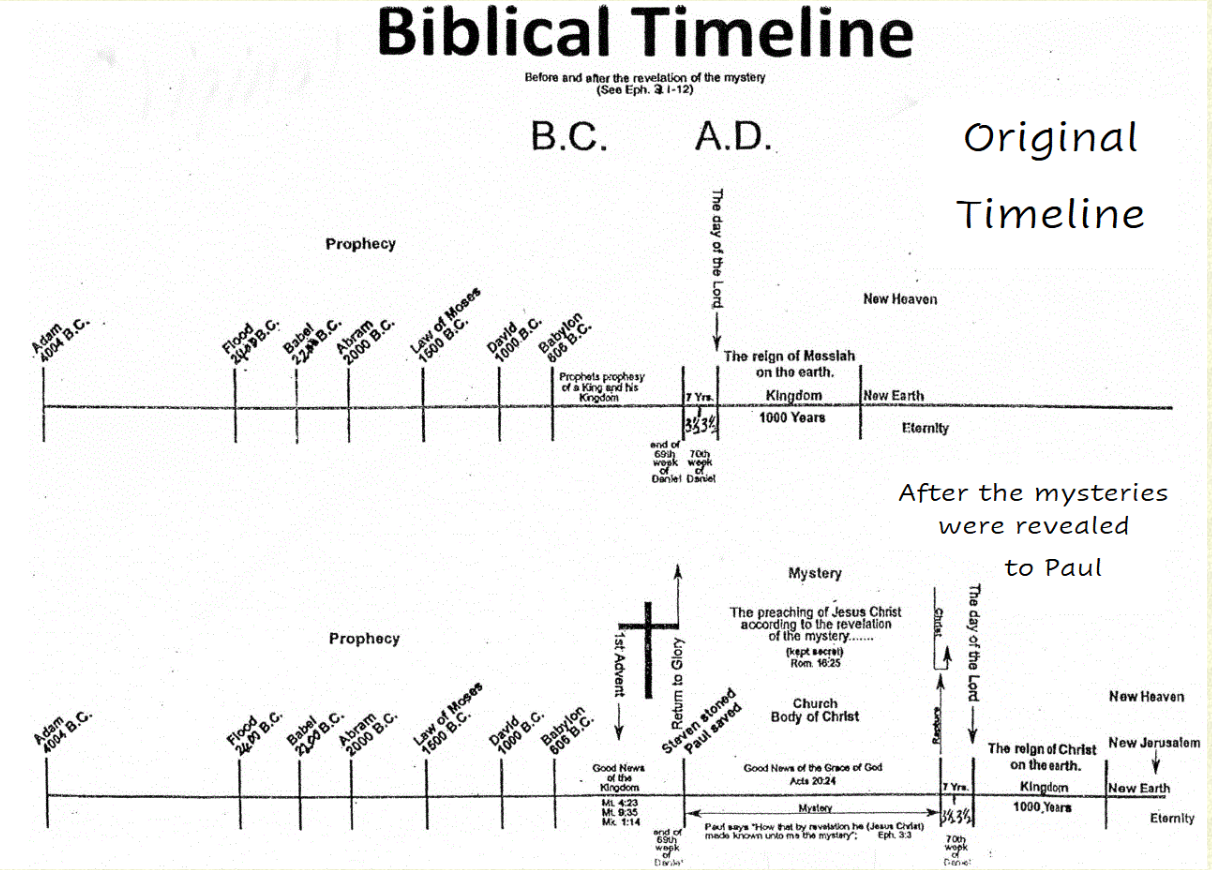 Biblical Timeline by Lesfeldick