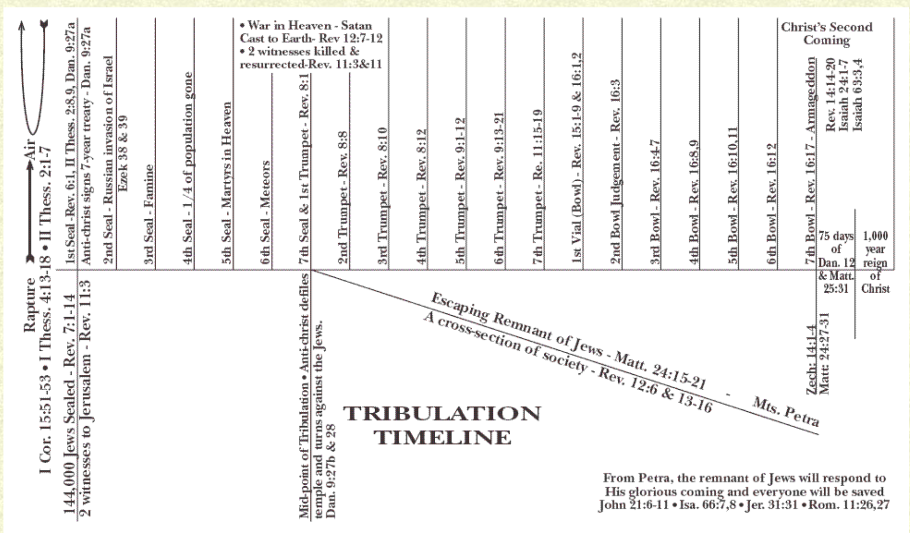 Tribulation Timeline- Lesfeldick