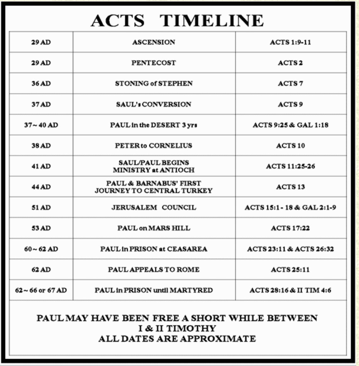 Acts Timeline- Lesfeldick.org
